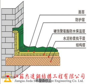 拱形屋頂內部噴涂聚氨酯硬質泡沫