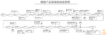 鋼梁產品現場檢驗流程圖